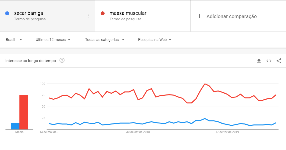 google trends massa muscular secar barriga